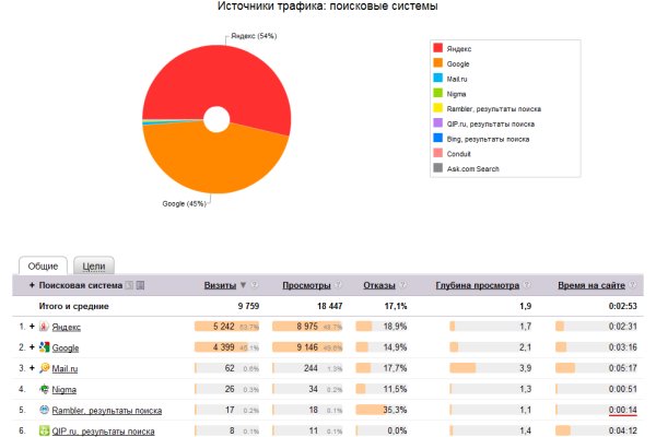 Кракен вывод средств